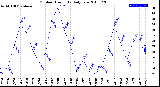 Milwaukee Weather Outdoor Humidity<br>Daily Low