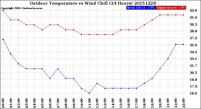 Milwaukee Weather Outdoor Temperature<br>vs Wind Chill<br>(24 Hours)