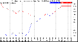 Milwaukee Weather Outdoor Temperature<br>vs Dew Point<br>(24 Hours)