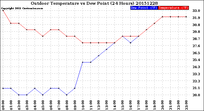 Milwaukee Weather Outdoor Temperature<br>vs Dew Point<br>(24 Hours)