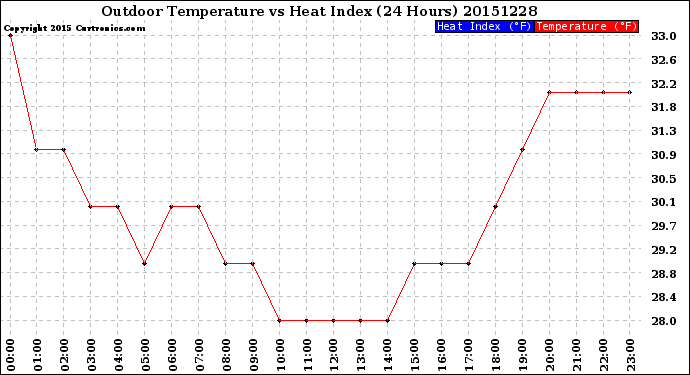 Milwaukee Weather Outdoor Temperature<br>vs Heat Index<br>(24 Hours)