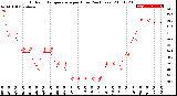 Milwaukee Weather Outdoor Temperature<br>per Hour<br>(24 Hours)