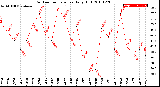 Milwaukee Weather Outdoor Temperature<br>Daily High