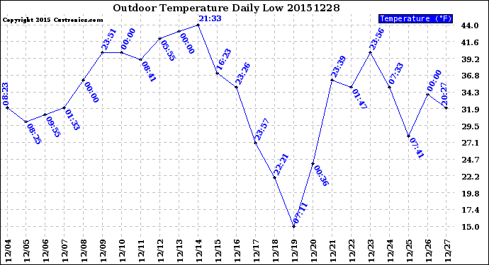 Milwaukee Weather Outdoor Temperature<br>Daily Low