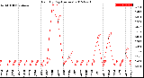 Milwaukee Weather Rain<br>By Day<br>(Inches)