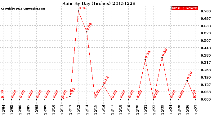 Milwaukee Weather Rain<br>By Day<br>(Inches)