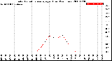 Milwaukee Weather Solar Radiation Average<br>per Hour<br>(24 Hours)