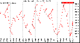 Milwaukee Weather Solar Radiation<br>Daily