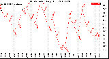 Milwaukee Weather THSW Index<br>Daily High