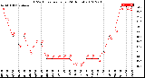 Milwaukee Weather THSW Index<br>per Hour<br>(24 Hours)