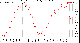 Milwaukee Weather THSW Index<br>Monthly High