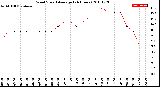 Milwaukee Weather Wind Speed<br>Average<br>(24 Hours)