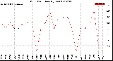 Milwaukee Weather Wind Direction<br>(By Day)