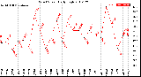 Milwaukee Weather Wind Speed<br>Daily High