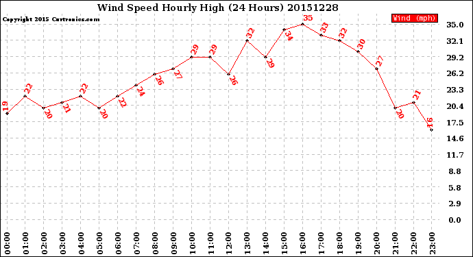 Milwaukee Weather Wind Speed<br>Hourly High<br>(24 Hours)