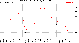 Milwaukee Weather Wind Direction<br>Daily High