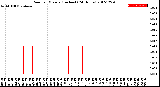 Milwaukee Weather Rain<br>per Minute<br>(Inches)<br>(24 Hours)