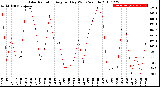 Milwaukee Weather Solar Radiation<br>Avg per Day W/m2/minute