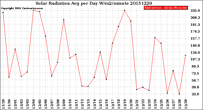 Milwaukee Weather Solar Radiation<br>Avg per Day W/m2/minute