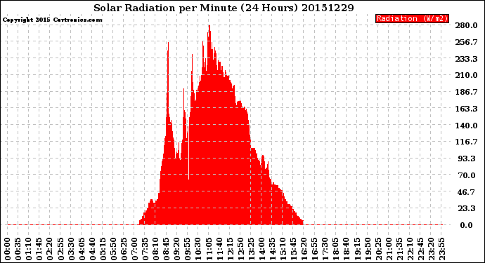 Milwaukee Weather Solar Radiation<br>per Minute<br>(24 Hours)