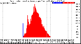 Milwaukee Weather Solar Radiation<br>& Day Average<br>per Minute<br>(Today)