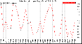 Milwaukee Weather Solar Radiation<br>per Day KW/m2