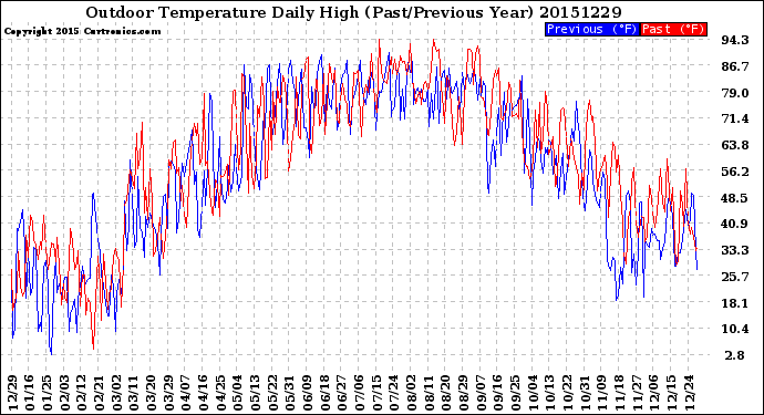 Milwaukee Weather Outdoor Temperature<br>Daily High<br>(Past/Previous Year)