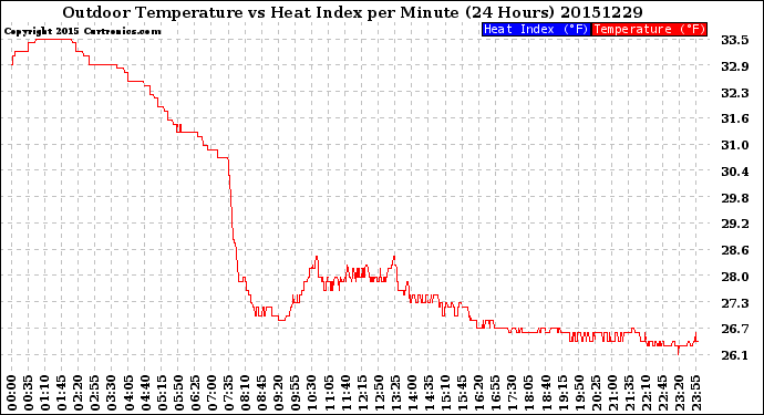 Milwaukee Weather Outdoor Temperature<br>vs Heat Index<br>per Minute<br>(24 Hours)