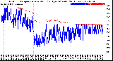 Milwaukee Weather Outdoor Temperature<br>vs Wind Chill<br>per Minute<br>(24 Hours)