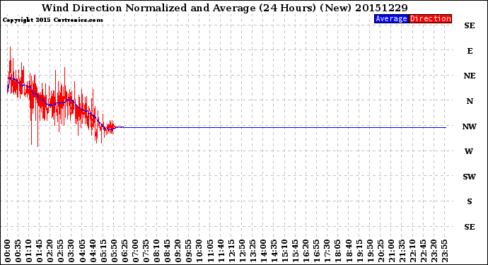 Milwaukee Weather Wind Direction<br>Normalized and Average<br>(24 Hours) (New)