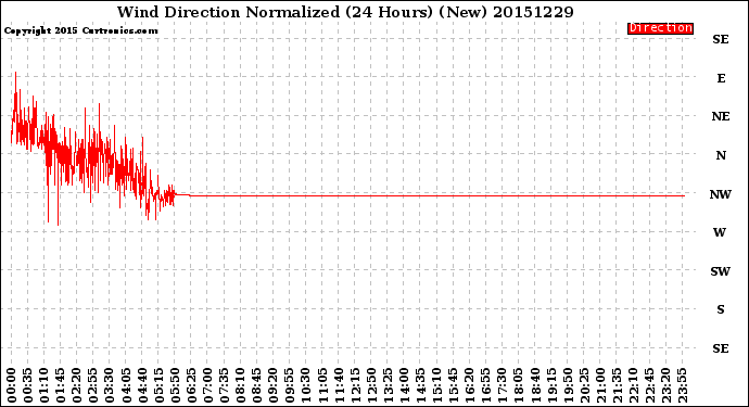 Milwaukee Weather Wind Direction<br>Normalized<br>(24 Hours) (New)
