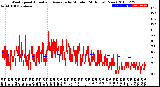 Milwaukee Weather Wind Speed<br>Actual and Average<br>by Minute<br>(24 Hours) (New)