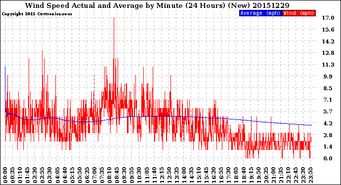 Milwaukee Weather Wind Speed<br>Actual and Average<br>by Minute<br>(24 Hours) (New)