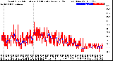 Milwaukee Weather Wind Speed<br>Actual and 10 Minute<br>Average<br>(24 Hours) (New)