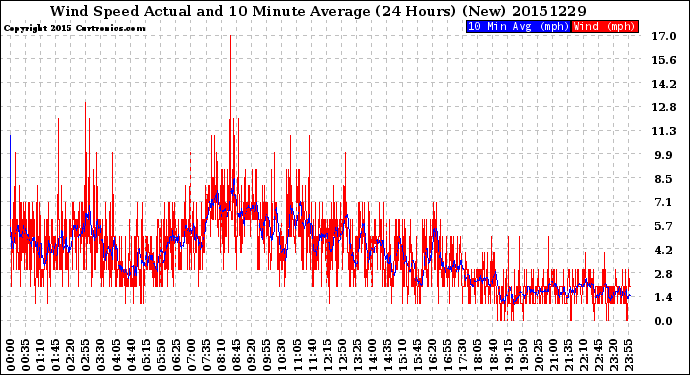 Milwaukee Weather Wind Speed<br>Actual and 10 Minute<br>Average<br>(24 Hours) (New)