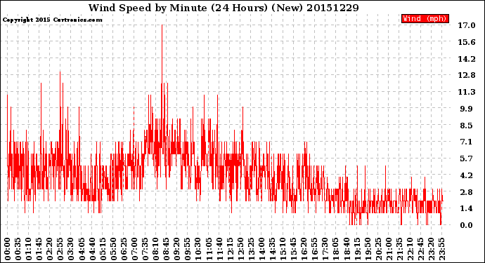 Milwaukee Weather Wind Speed<br>by Minute<br>(24 Hours) (New)