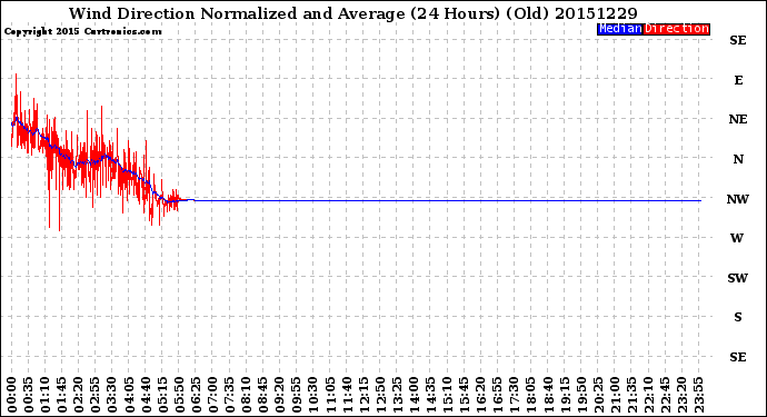 Milwaukee Weather Wind Direction<br>Normalized and Average<br>(24 Hours) (Old)