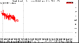 Milwaukee Weather Wind Direction<br>Normalized<br>(24 Hours) (Old)