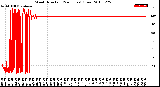 Milwaukee Weather Wind Direction<br>(24 Hours) (Raw)