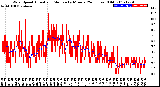 Milwaukee Weather Wind Speed<br>Actual and Median<br>by Minute<br>(24 Hours) (Old)