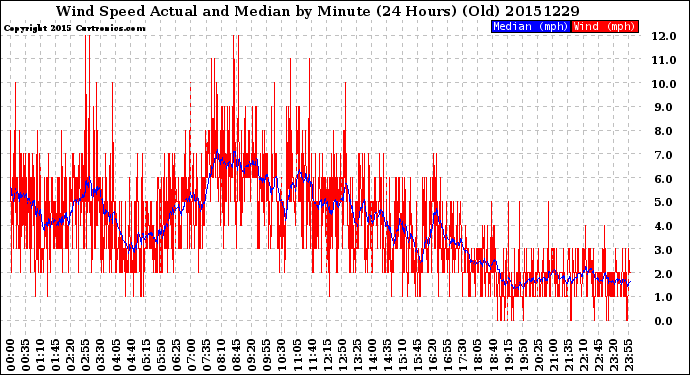 Milwaukee Weather Wind Speed<br>Actual and Median<br>by Minute<br>(24 Hours) (Old)