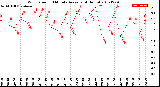 Milwaukee Weather Wind Speed<br>10 Minute Average<br>(4 Hours)