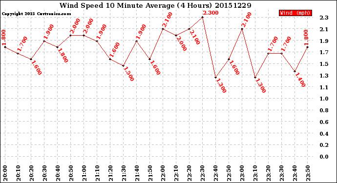 Milwaukee Weather Wind Speed<br>10 Minute Average<br>(4 Hours)