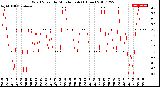 Milwaukee Weather Wind Speed<br>by Minute mph<br>(1 Hour)