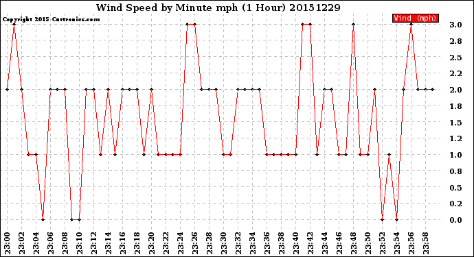 Milwaukee Weather Wind Speed<br>by Minute mph<br>(1 Hour)