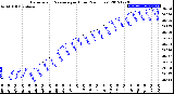 Milwaukee Weather Barometric Pressure<br>per Hour<br>(24 Hours)