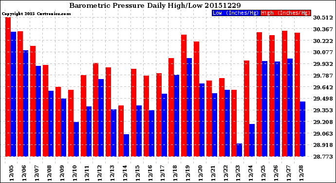 Milwaukee Weather Barometric Pressure<br>Daily High/Low