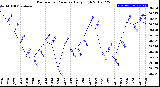 Milwaukee Weather Barometric Pressure<br>Daily High