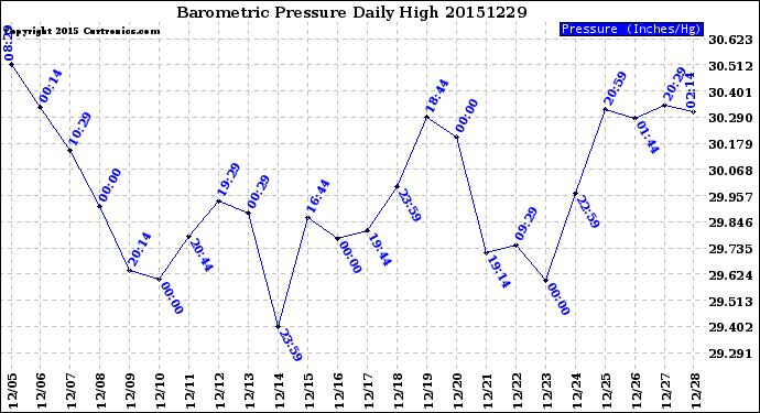 Milwaukee Weather Barometric Pressure<br>Daily High
