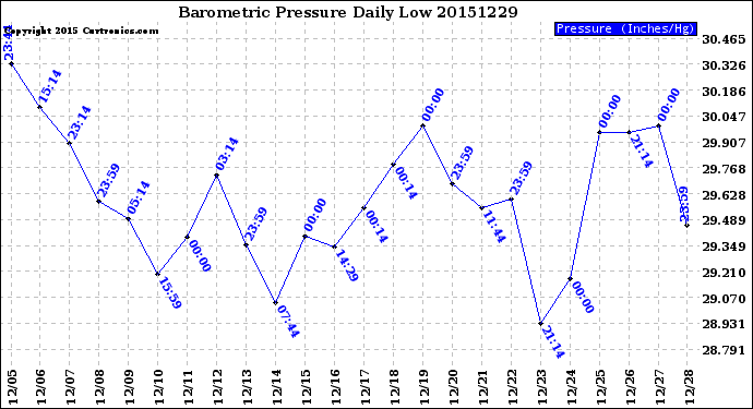 Milwaukee Weather Barometric Pressure<br>Daily Low